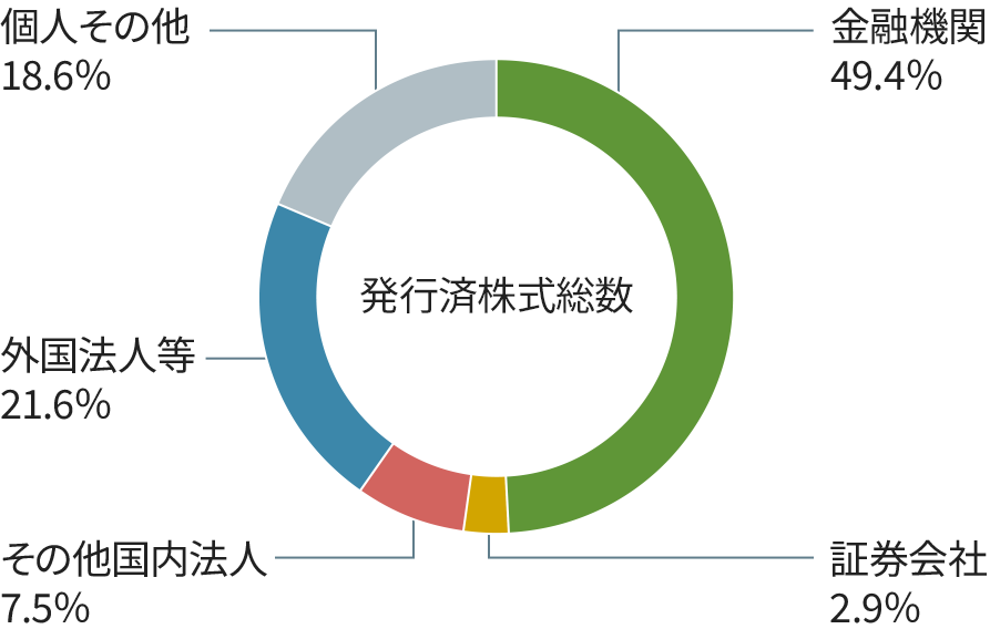 株式概況グラフ_日